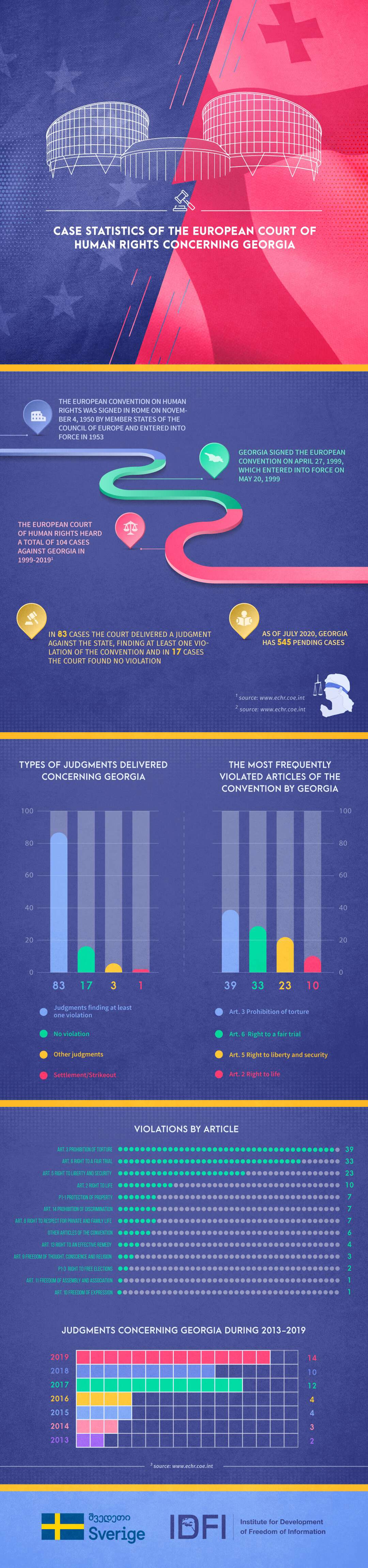 case-statistics-of-the-european-court-of-human-rights-concerning-georgia