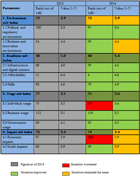 Networked Readiness Index 2014: Georgia Among the Rising Star Countries