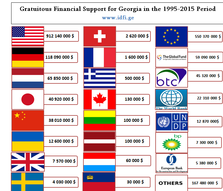 Financial Grants Allocated Georgia in the Time Period
