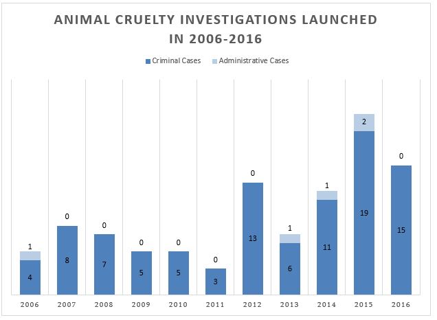 Statistics on Animal Cruelty in Georgia