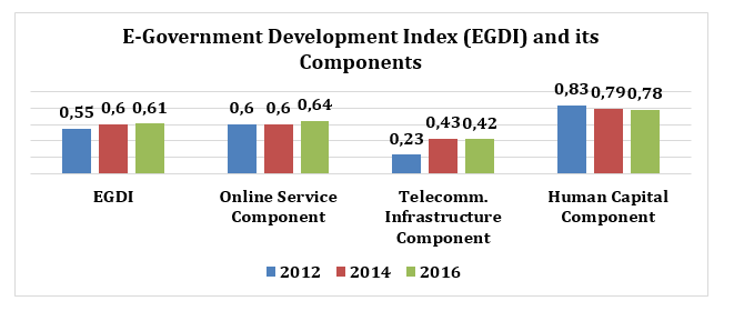 E government index