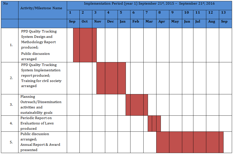 PublicPrivate Dialogue (PPD) Quality Tracking in